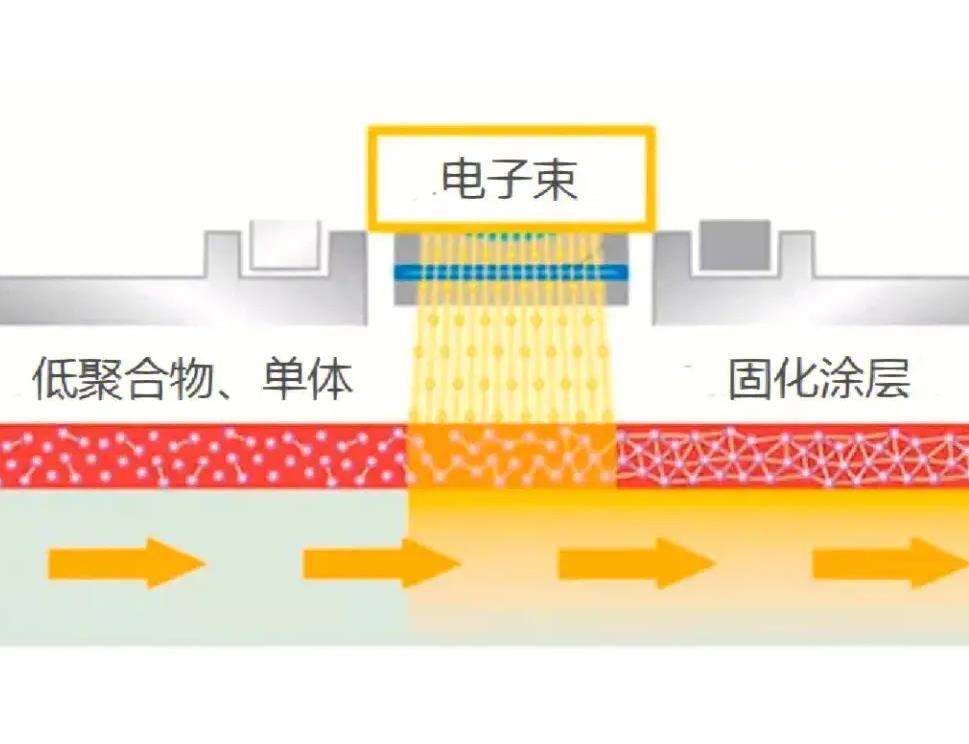電子束固化有哪些優(yōu)缺點(diǎn)？
